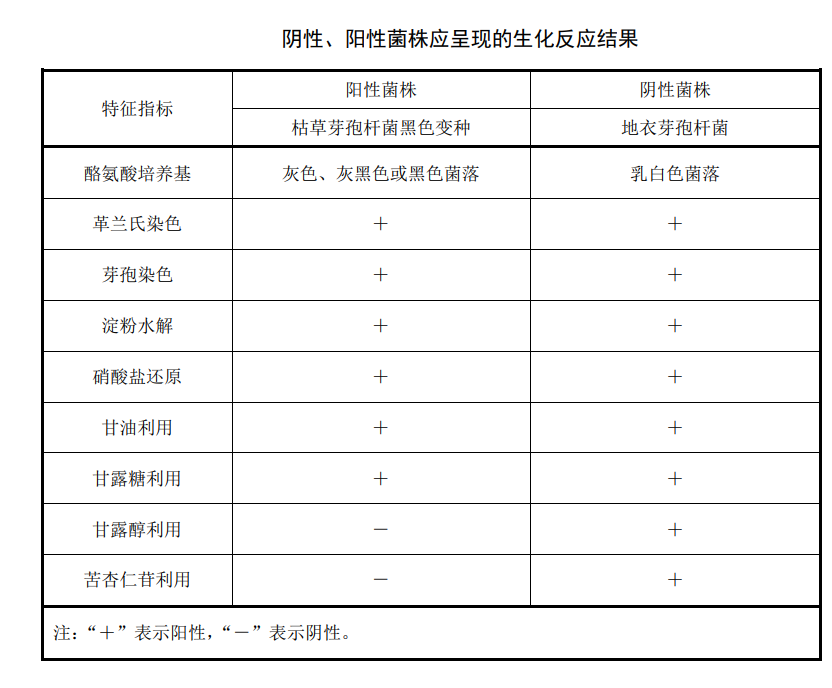 陰性、陽性菌株應承現(xiàn)的生化反應結果